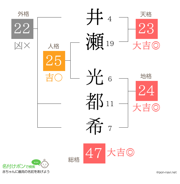 井瀬 光都希さんの姓名判断結果