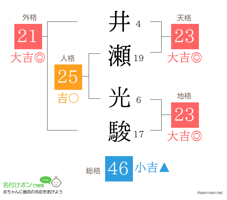 井瀬 光駿さんの姓名判断結果