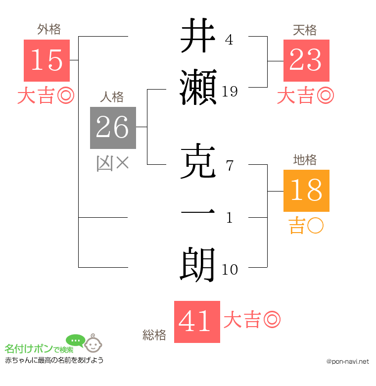 井瀬 克一朗さんの姓名判断結果