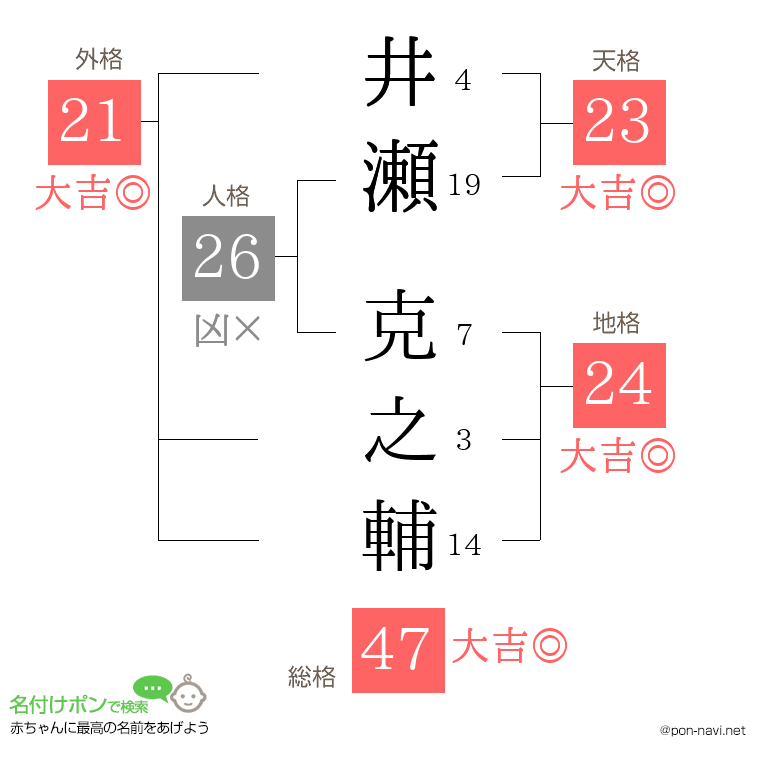 井瀬 克之輔さんの姓名判断結果