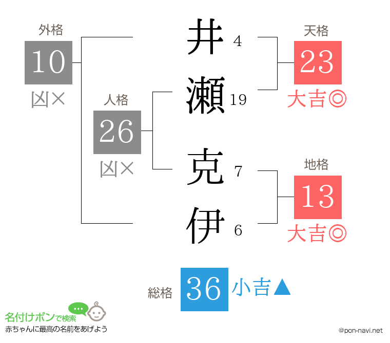 井瀬 克伊さんの姓名判断結果