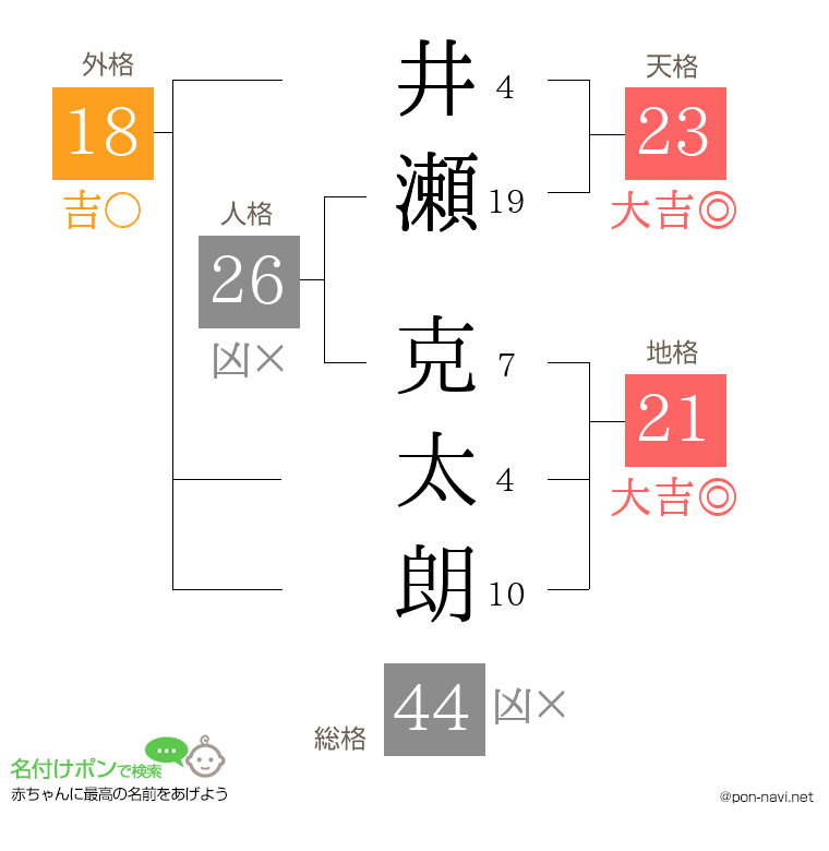 井瀬 克太朗さんの姓名判断結果