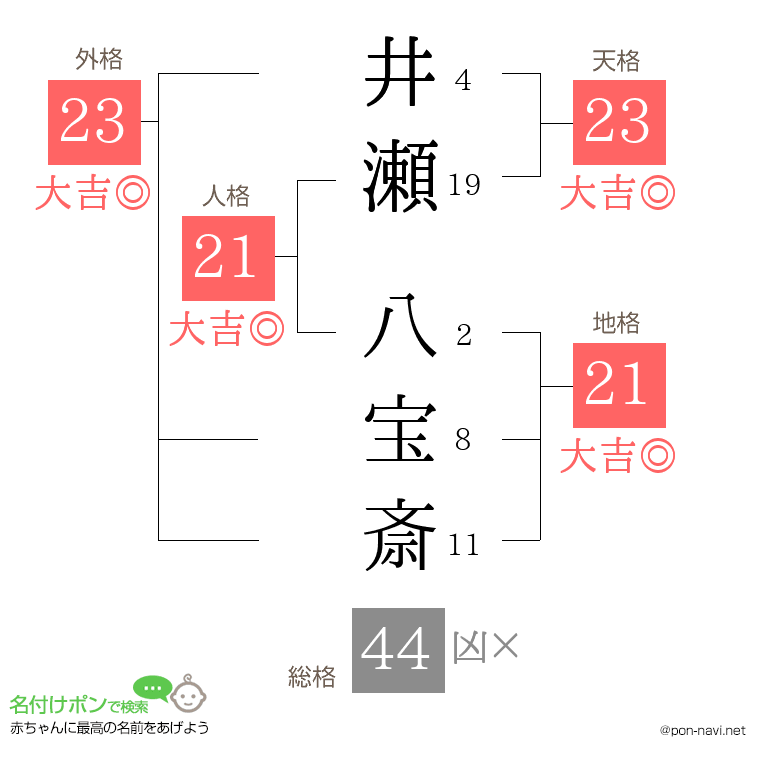 井瀬 八宝斎さんの姓名判断結果