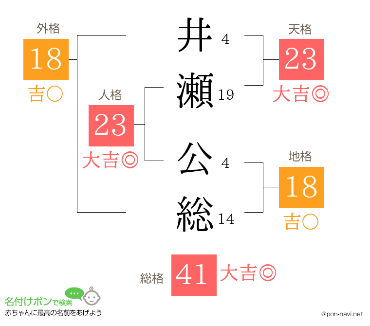 井瀬 公総さんの姓名判断結果