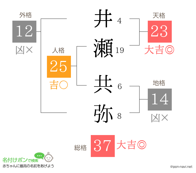 井瀬 共弥さんの姓名判断結果