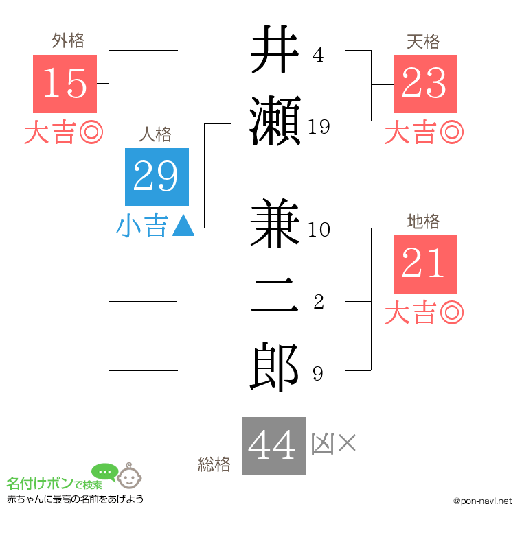 井瀬 兼二郎さんの姓名判断結果