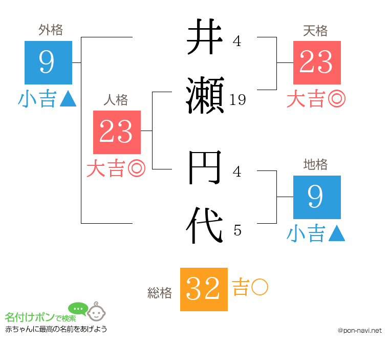 井瀬 円代さんの姓名判断結果