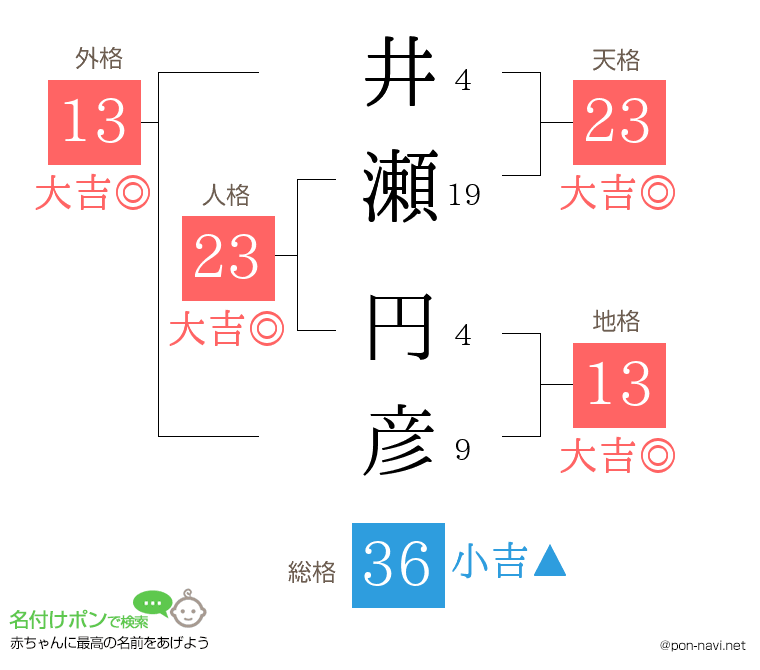 井瀬 円彦さんの姓名判断結果