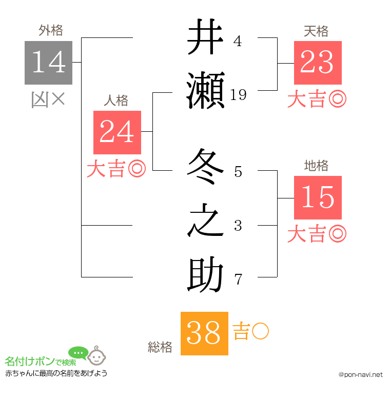 井瀬 冬之助さんの姓名判断結果