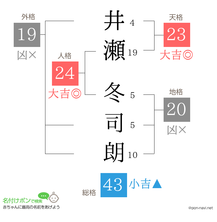 井瀬 冬司朗さんの姓名判断結果
