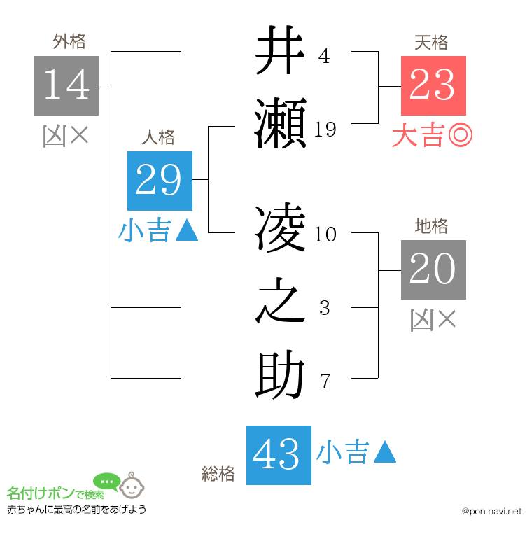 井瀬 凌之助さんの姓名判断結果