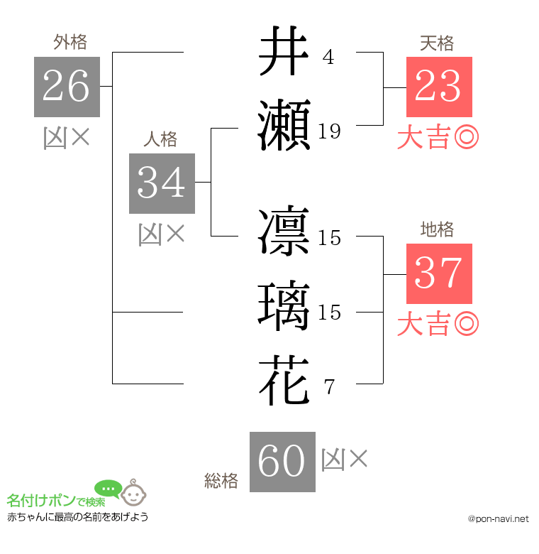 井瀬 凛璃花さんの姓名判断結果