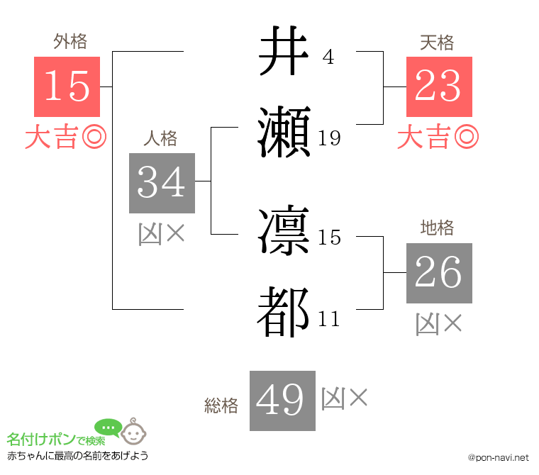 井瀬 凛都さんの姓名判断結果