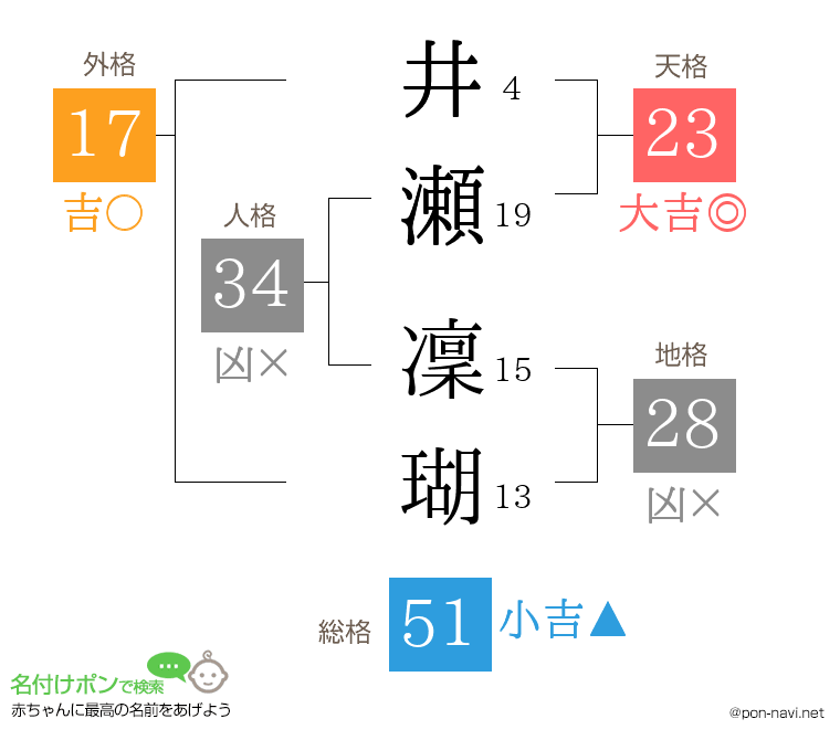 井瀬 凜瑚さんの姓名判断結果