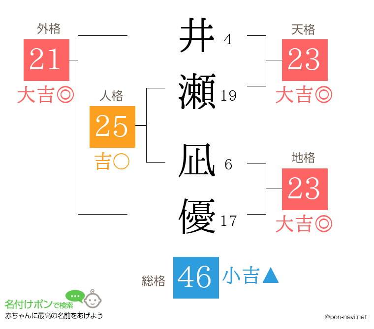 井瀬 凪優さんの姓名判断結果