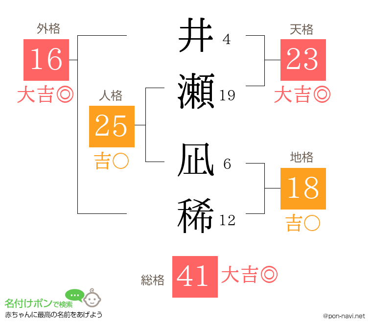 井瀬 凪稀さんの姓名判断結果
