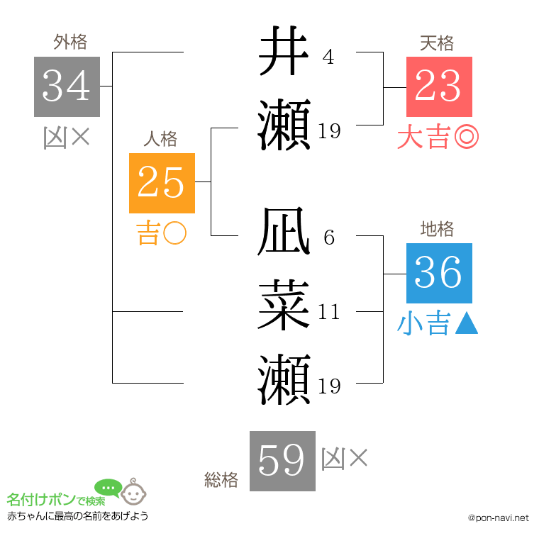 井瀬 凪菜瀬さんの姓名判断結果