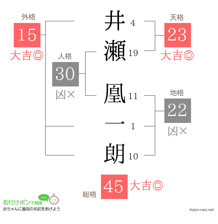 井瀬 凰一朗さんの姓名判断結果