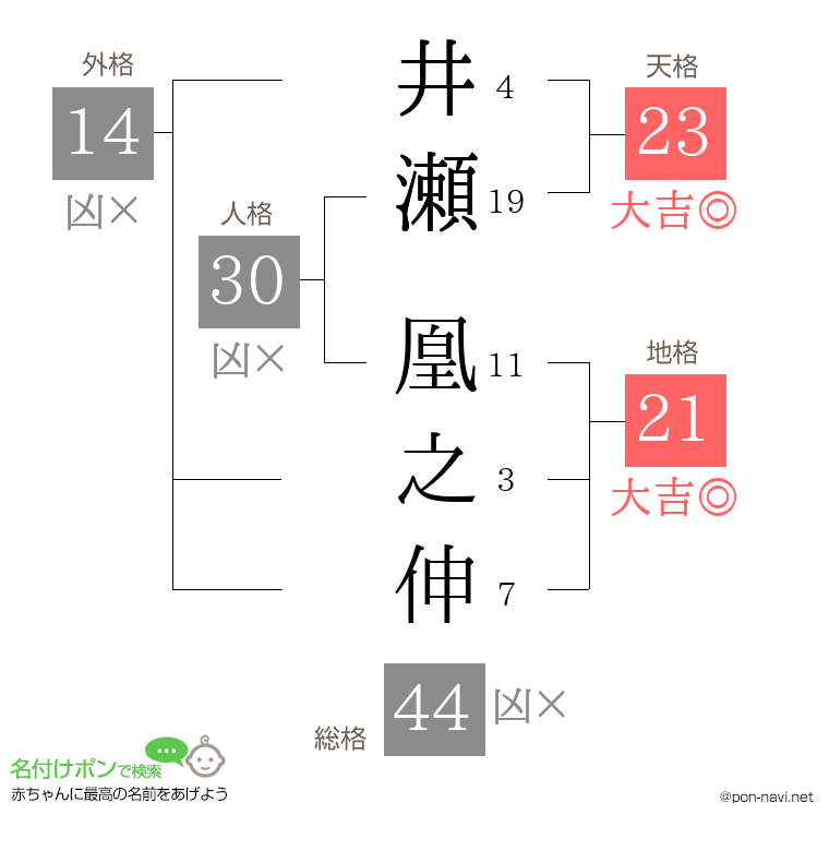 井瀬 凰之伸さんの姓名判断結果