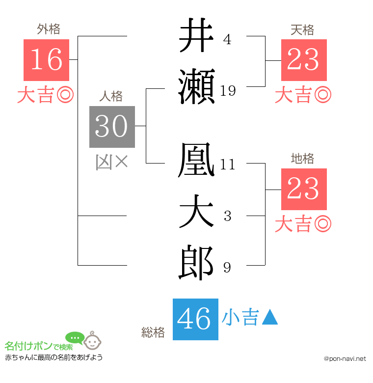 井瀬 凰大郎さんの姓名判断結果
