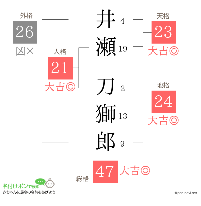 井瀬 刀獅郎さんの姓名判断結果