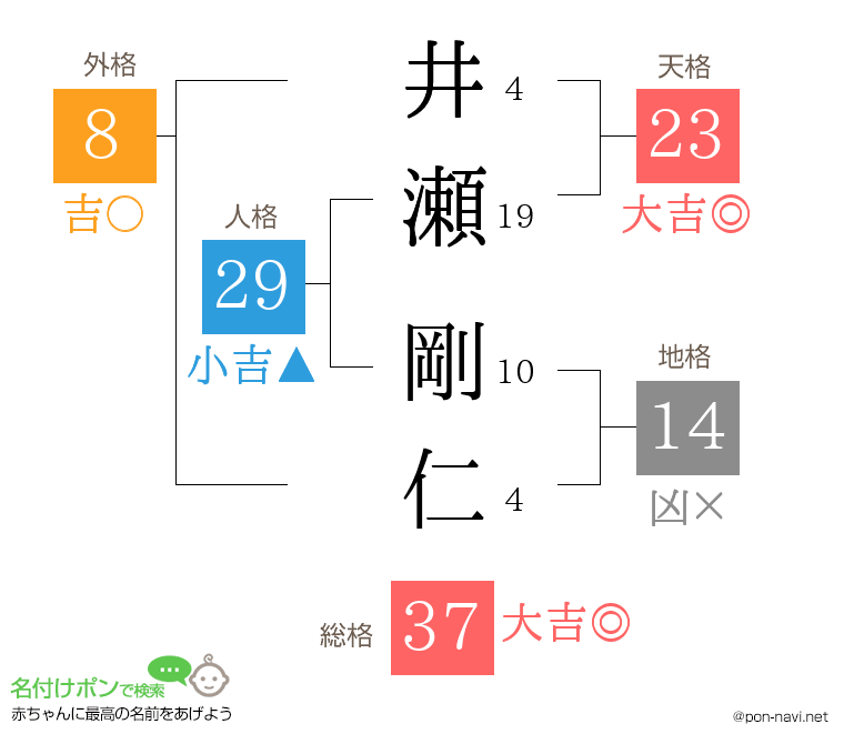 井瀬 剛仁さんの姓名判断結果