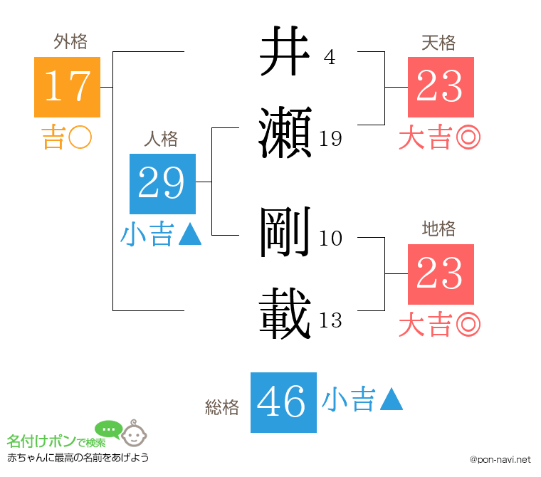 井瀬 剛載さんの姓名判断結果