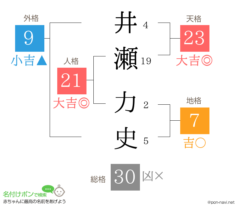 井瀬 力史さんの姓名判断結果