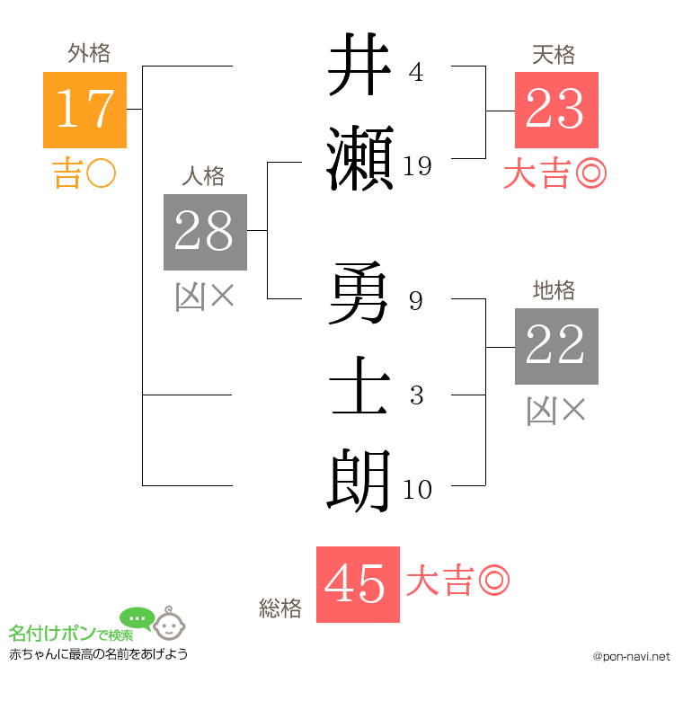 井瀬 勇士朗さんの姓名判断結果