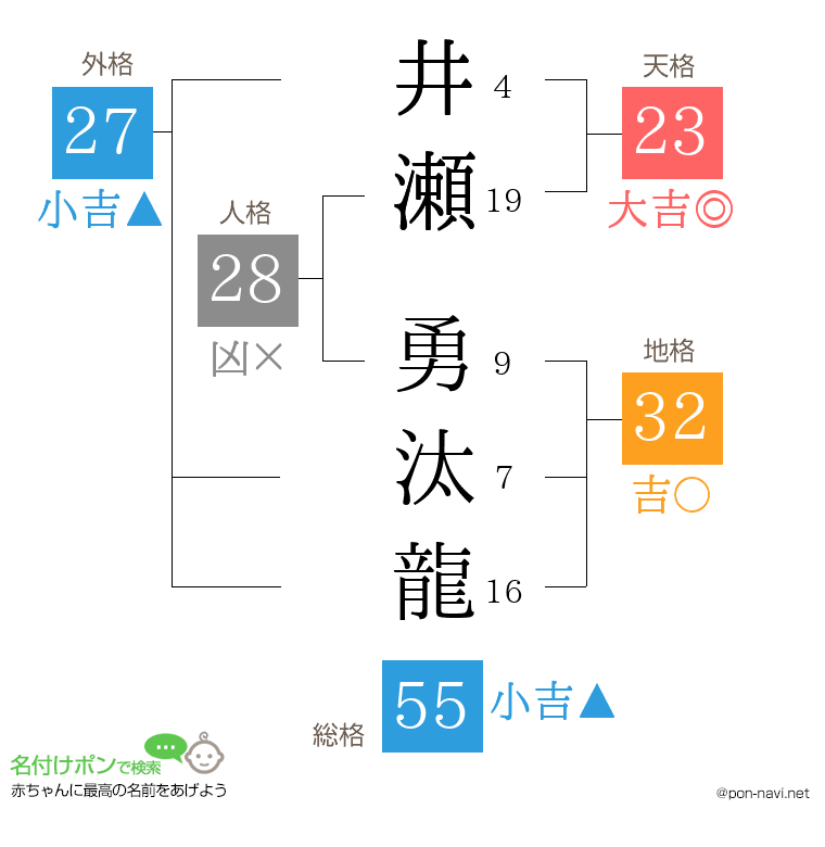井瀬 勇汰龍さんの姓名判断結果