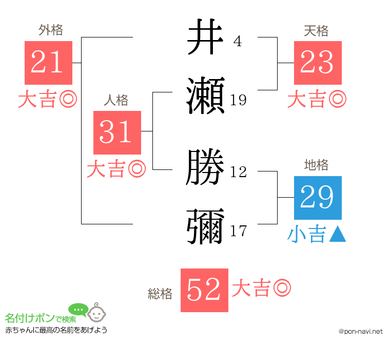 井瀬 勝彌さんの姓名判断結果