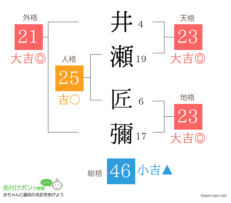 井瀬 匠彌さんの姓名判断結果