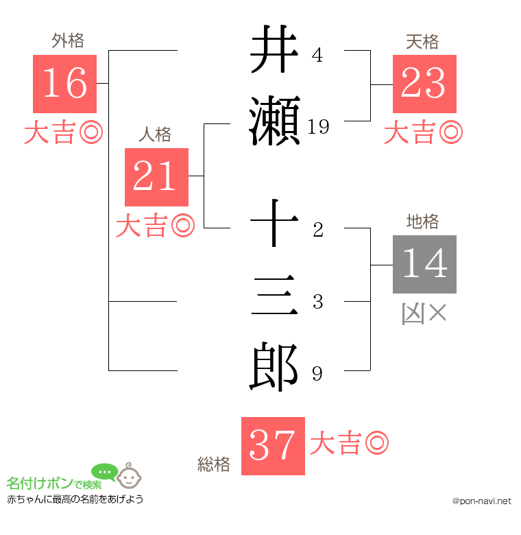 井瀬 十三郎さんの姓名判断結果