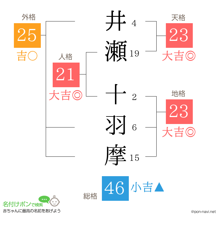 井瀬 十羽摩さんの姓名判断結果
