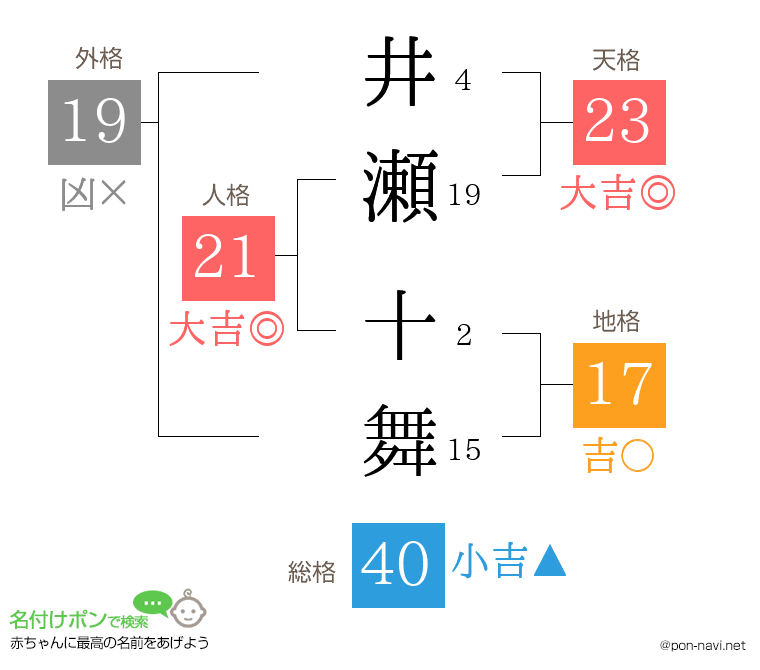 井瀬 十舞さんの姓名判断結果