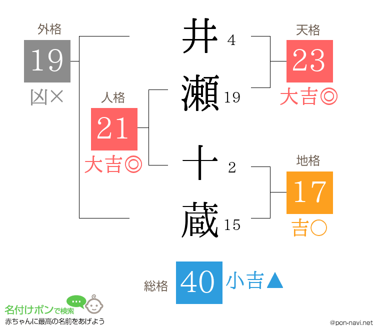 井瀬 十蔵さんの姓名判断結果