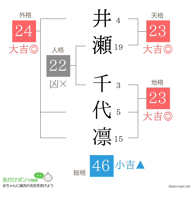 井瀬 千代凛さんの姓名判断結果