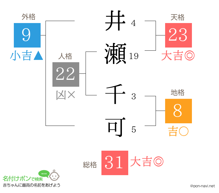 井瀬 千可さんの姓名判断結果
