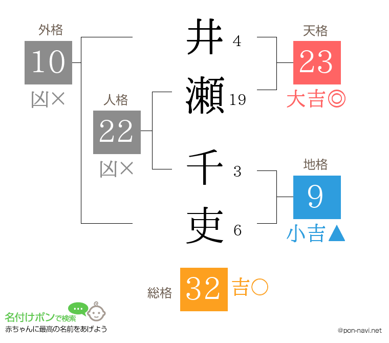 井瀬 千吏さんの姓名判断結果