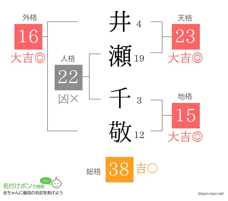 井瀬 千敬さんの姓名判断結果