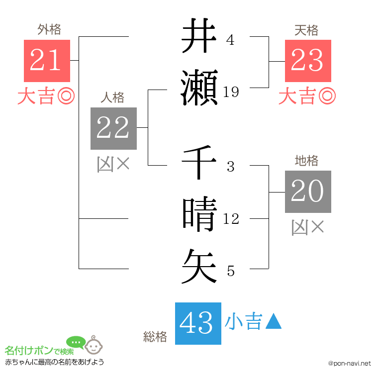 井瀬 千晴矢さんの姓名判断結果