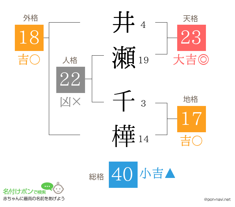 井瀬 千樺さんの姓名判断結果