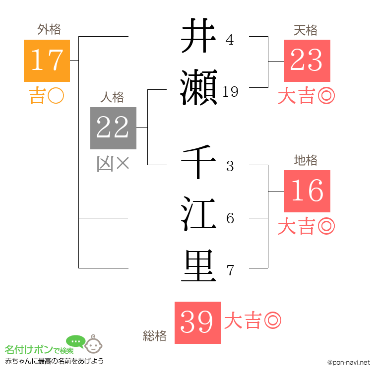 井瀬 千江里さんの姓名判断結果