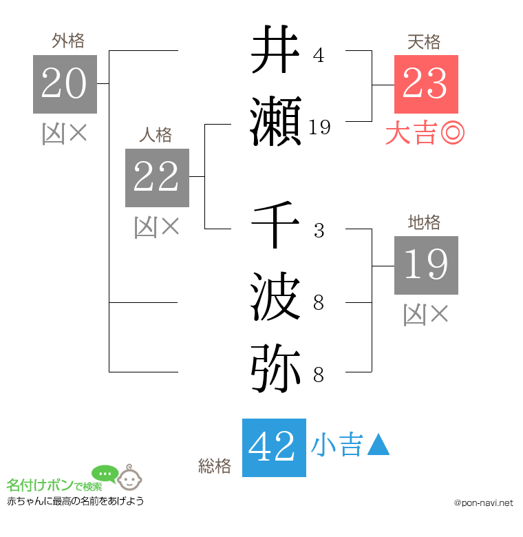 井瀬 千波弥さんの姓名判断結果