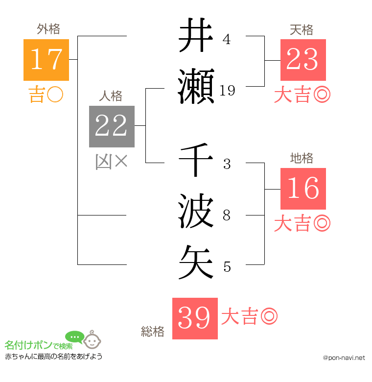 井瀬 千波矢さんの姓名判断結果