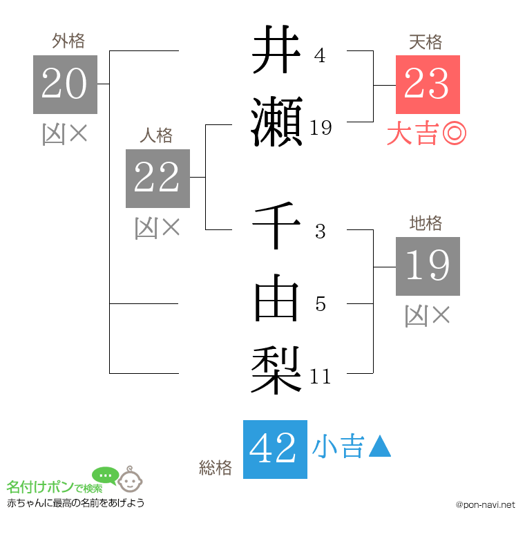 井瀬 千由梨さんの姓名判断結果