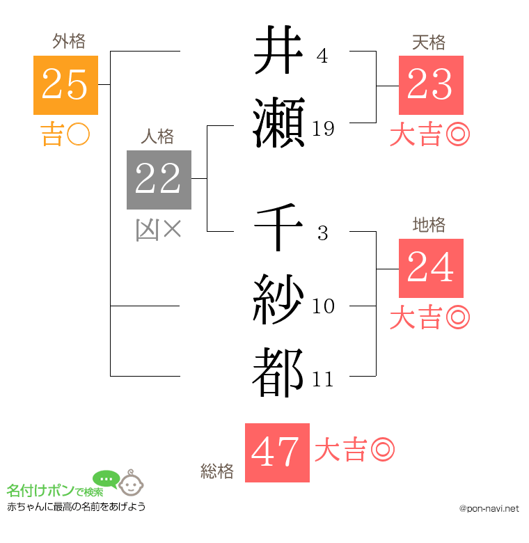 井瀬 千紗都さんの姓名判断結果