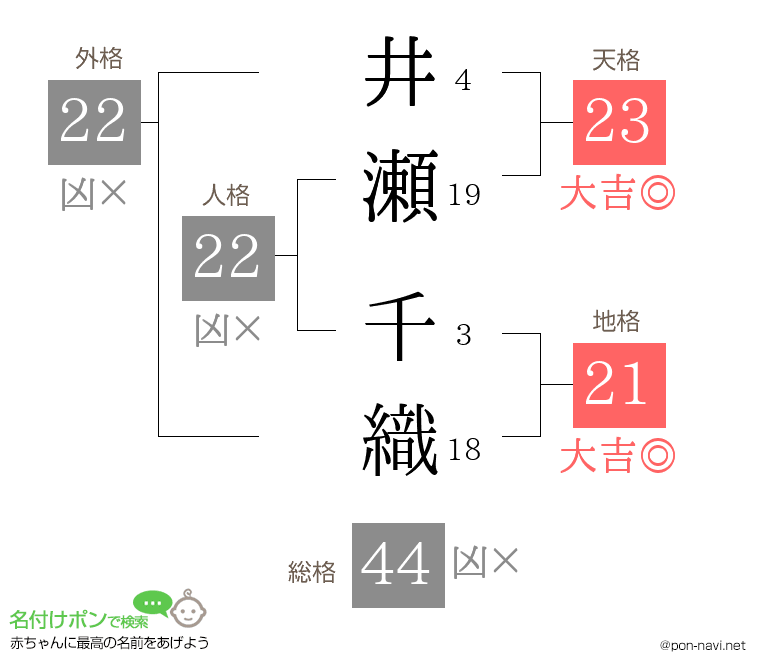 井瀬 千織さんの姓名判断結果