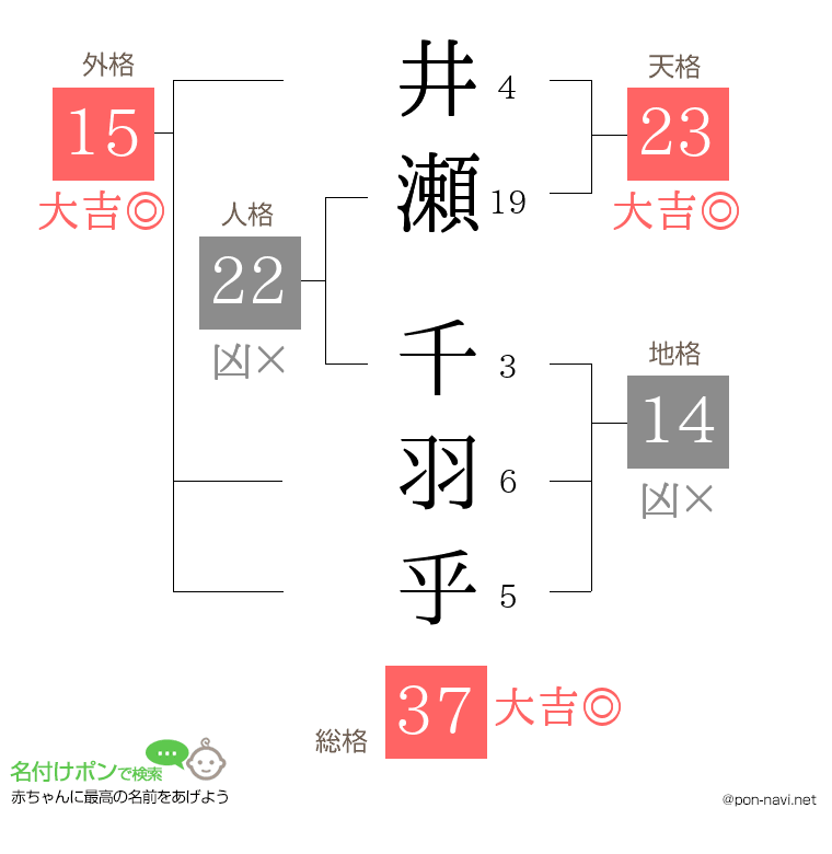井瀬 千羽乎さんの姓名判断結果