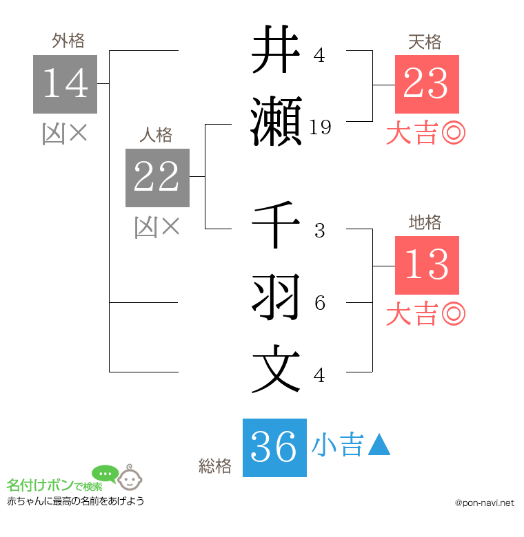 井瀬 千羽文さんの姓名判断結果